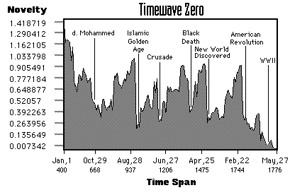 Timewave Zero Chart